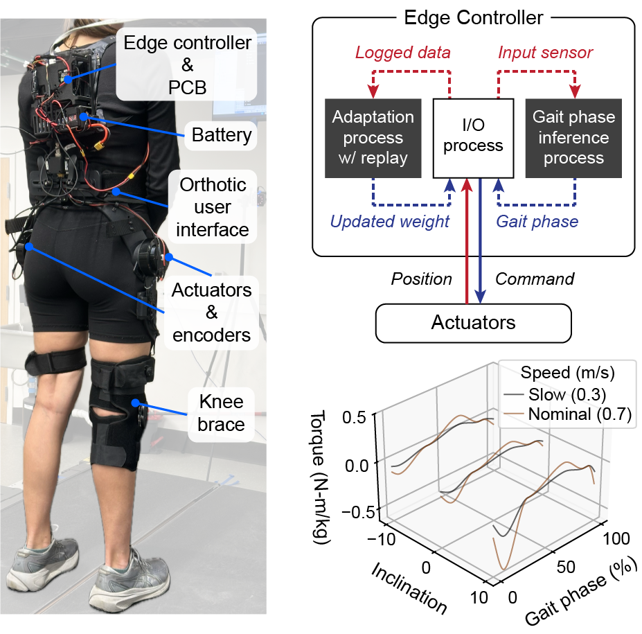 Exoskeleton hardware and software diagram